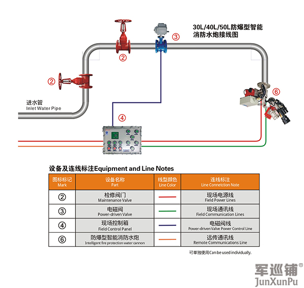 消防水炮安装布局